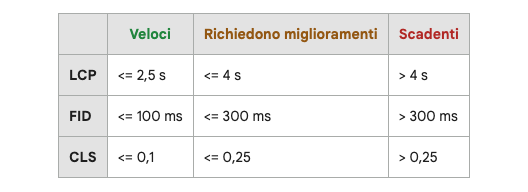 Benchmark Core Web Vitals