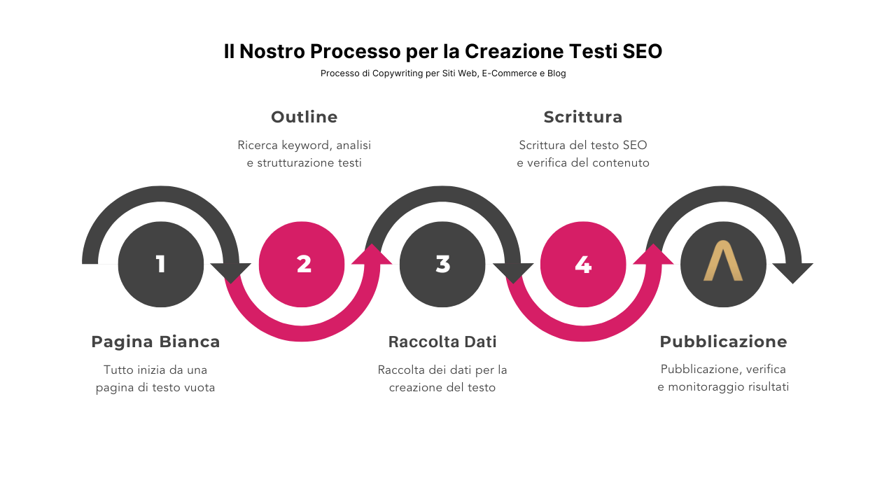 processo SEO copywriting